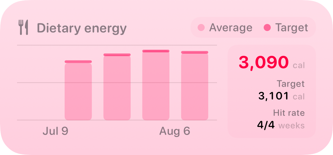 The Intake widget from Burn Rate at Medium size in the Pink tint, light appearance.