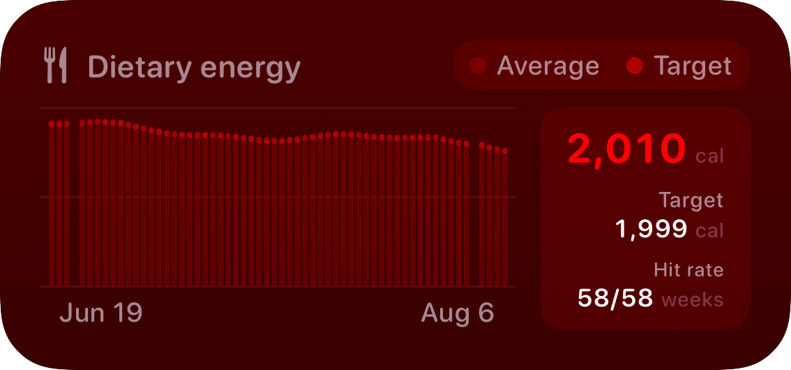 The Intake widget from Burn Rate at Medium size in the Red tint, dark appearance.