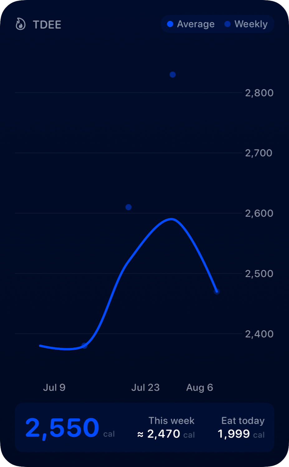 The TDEE widget from Burn Rate at Extra Large Portrait size in the Blue tint, dark appearance.