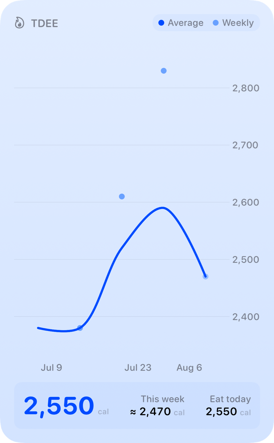 The TDEE widget from Burn Rate at Extra Large Portrait size in the Blue tint, light appearance.