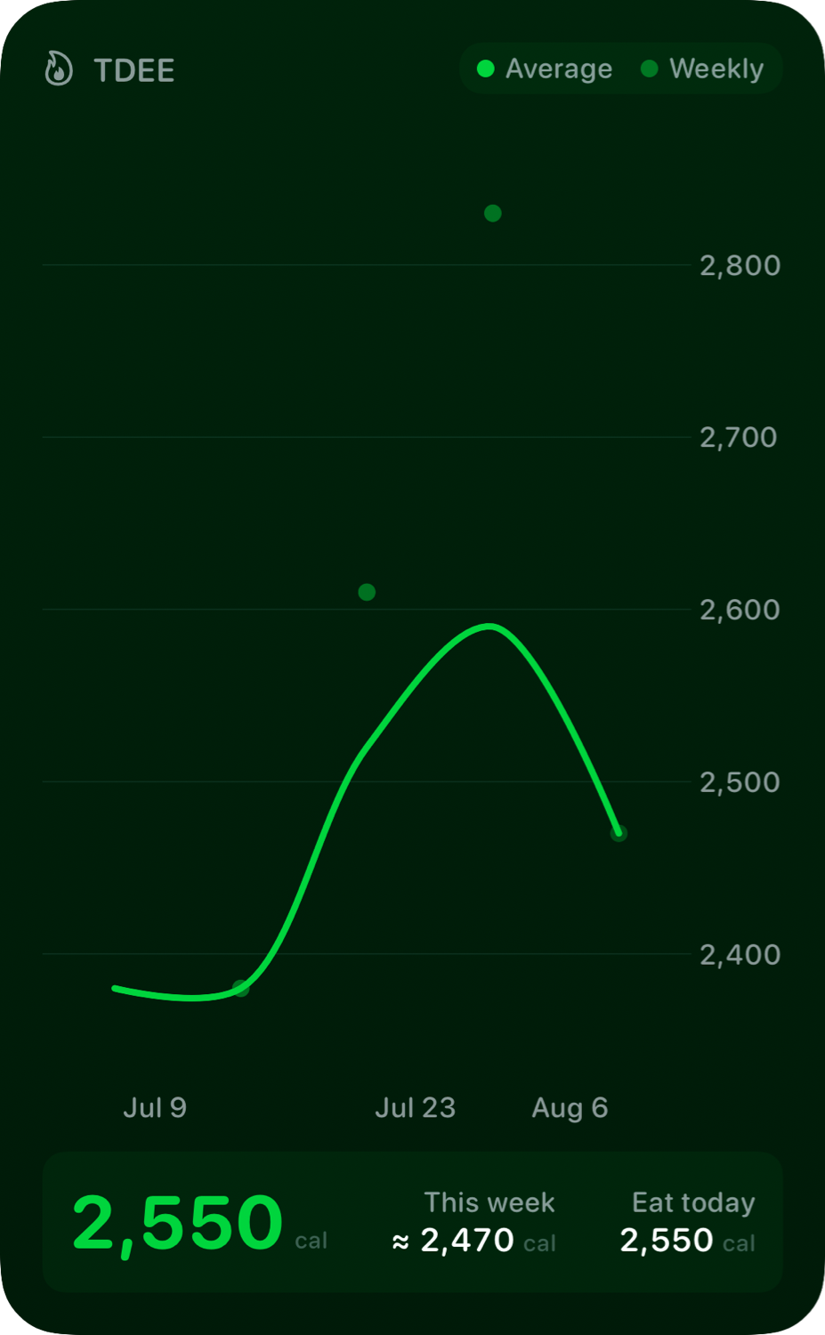 The TDEE widget from Burn Rate at Extra Large Portrait size in the Green tint, dark appearance.