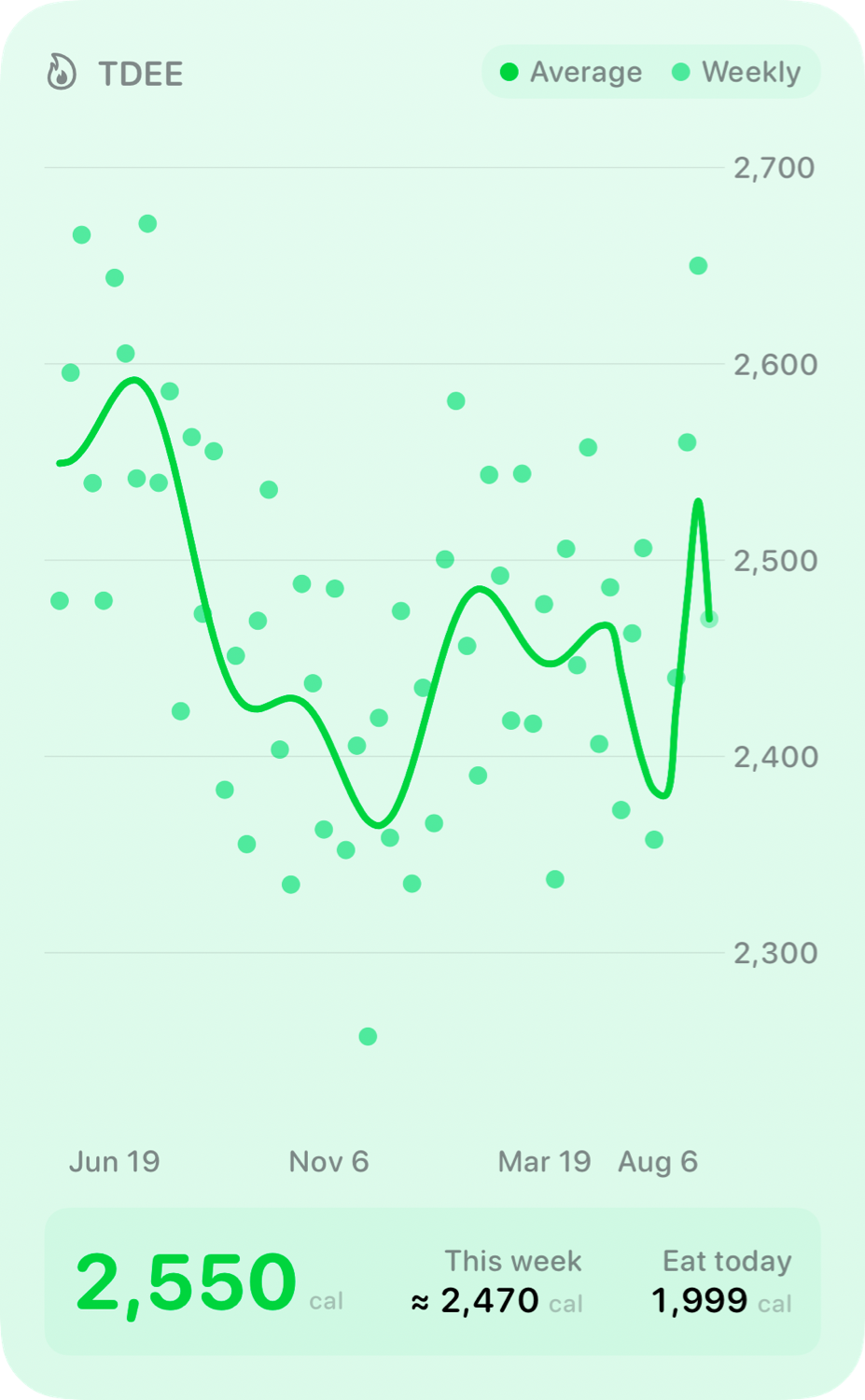 The TDEE widget from Burn Rate at Extra Large Portrait size in the Green tint, light appearance.