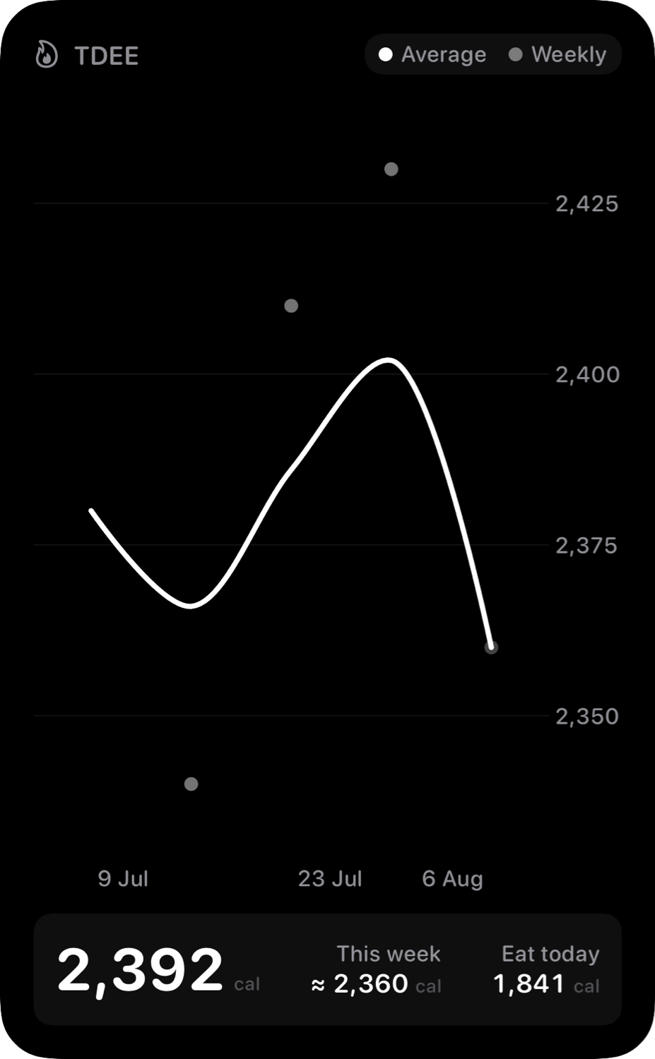 The TDEE widget from Burn Rate at Extra Large Portrait size in the Grey tint, dark appearance.