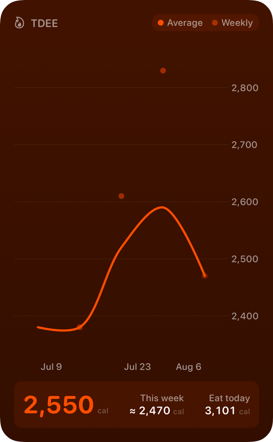 The TDEE widget from Burn Rate at Extra Large Portrait size in the Orange tint, dark appearance.