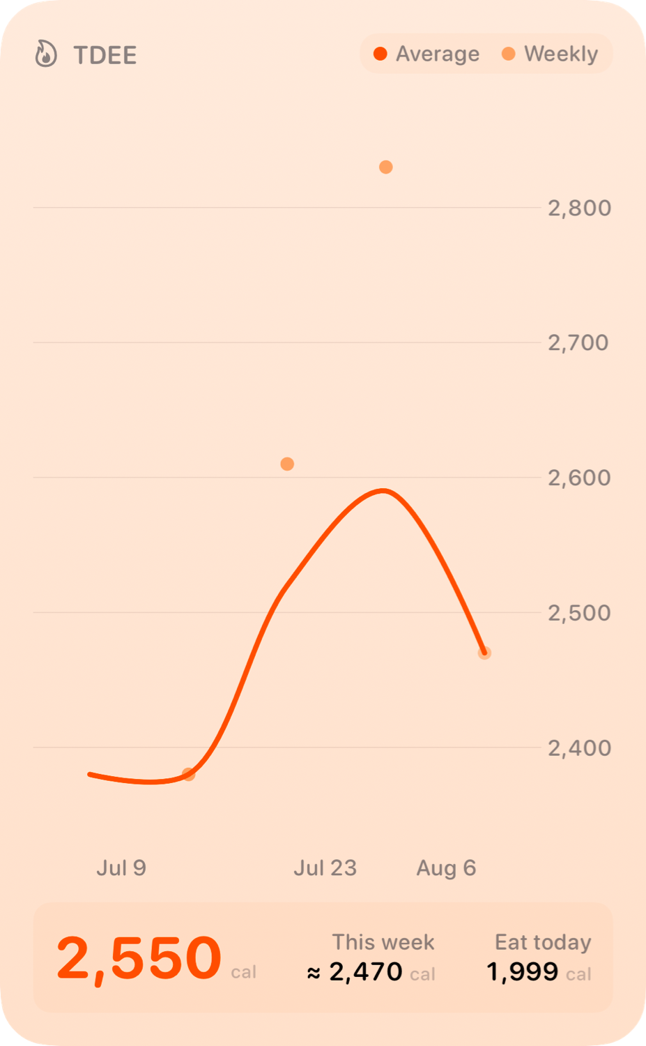 The TDEE widget from Burn Rate at Extra Large Portrait size in the Orange tint, light appearance.