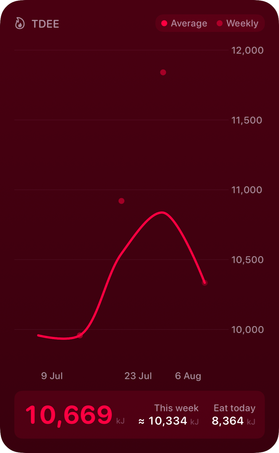 The TDEE widget from Burn Rate at Extra Large Portrait size in the Pink tint, dark appearance.