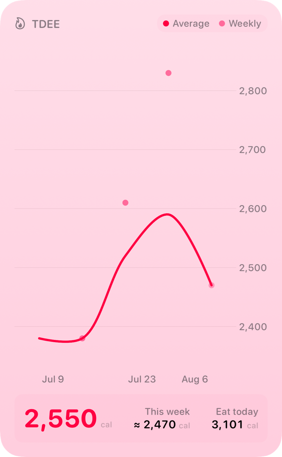 The TDEE widget from Burn Rate at Extra Large Portrait size in the Pink tint, light appearance.