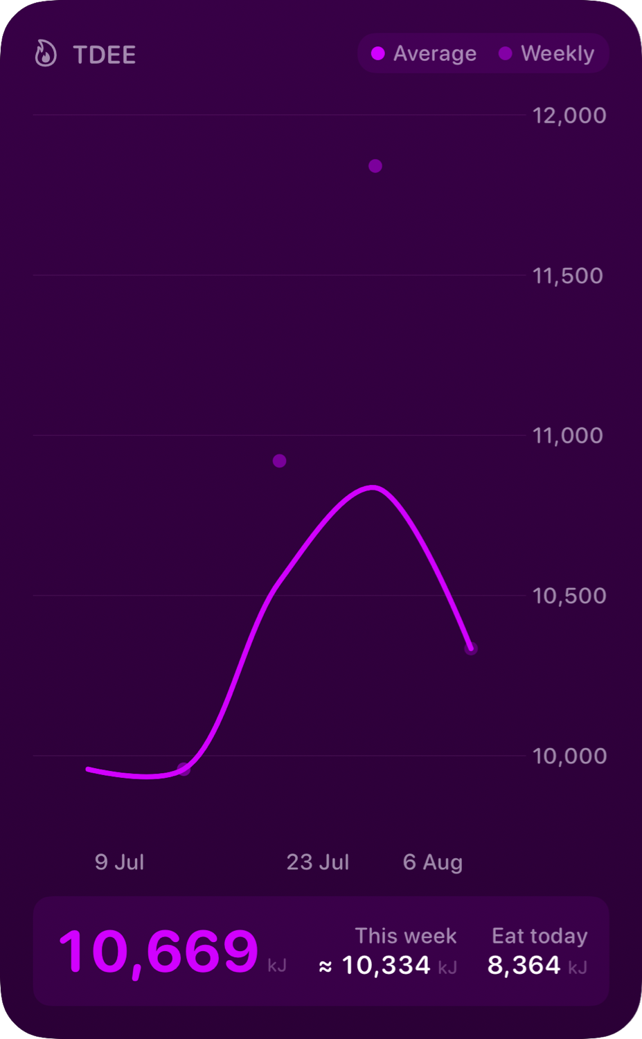 The TDEE widget from Burn Rate at Extra Large Portrait size in the Purple tint, dark appearance.
