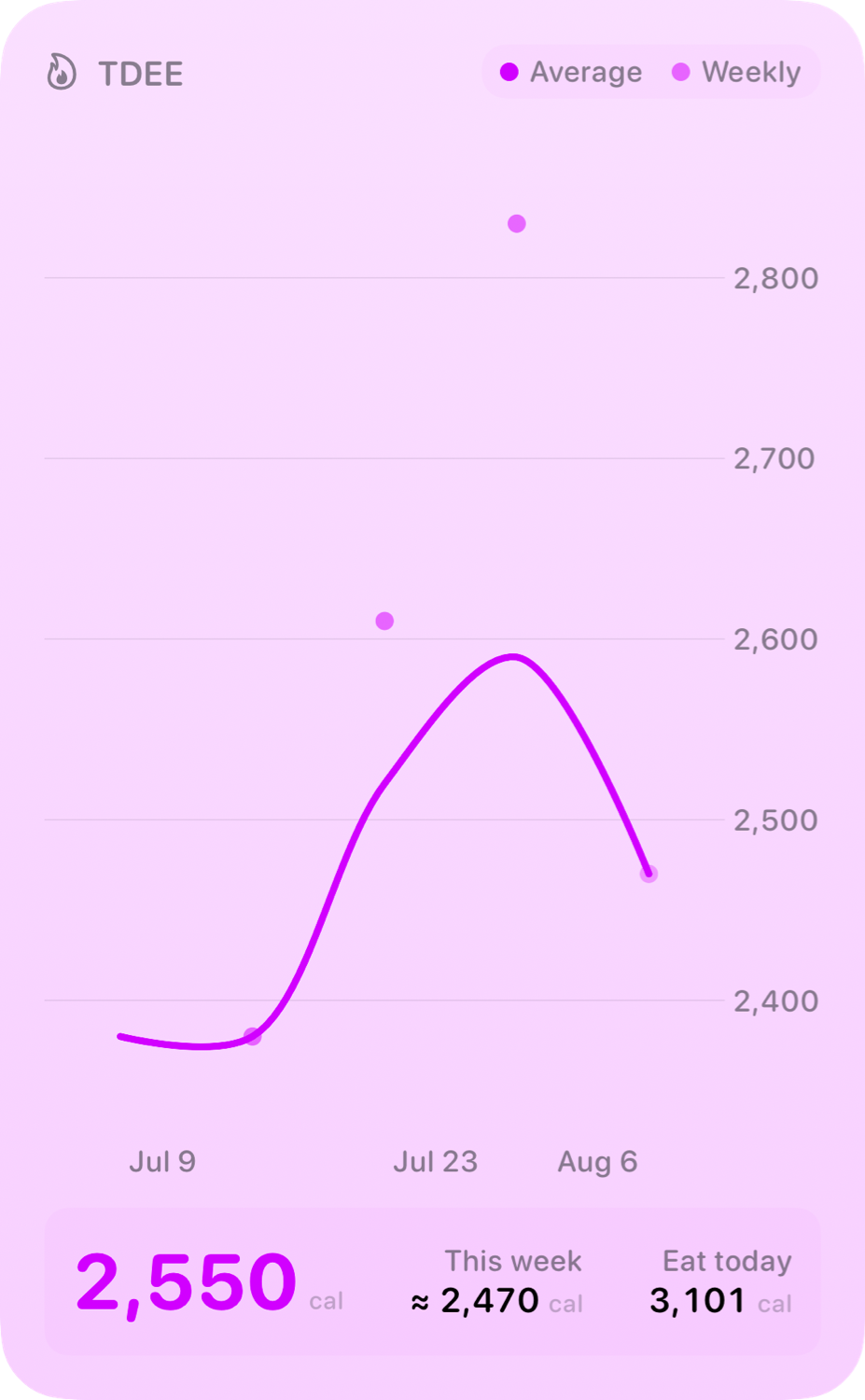 The TDEE widget from Burn Rate at Extra Large Portrait size in the Purple tint, light appearance.