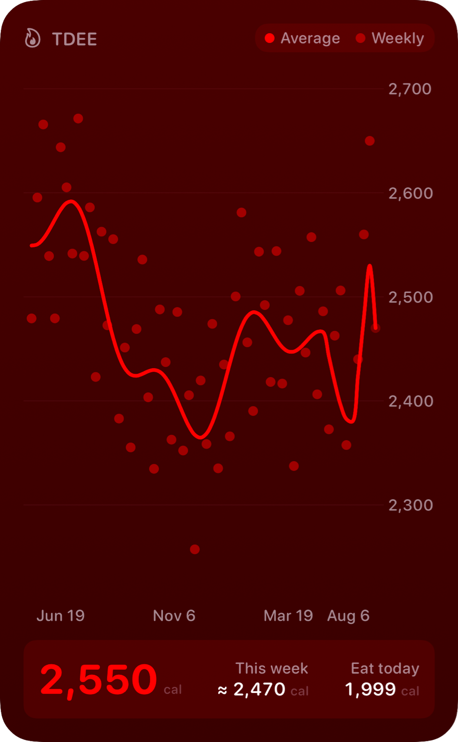 The TDEE widget from Burn Rate at Extra Large Portrait size in the Red tint, dark appearance.
