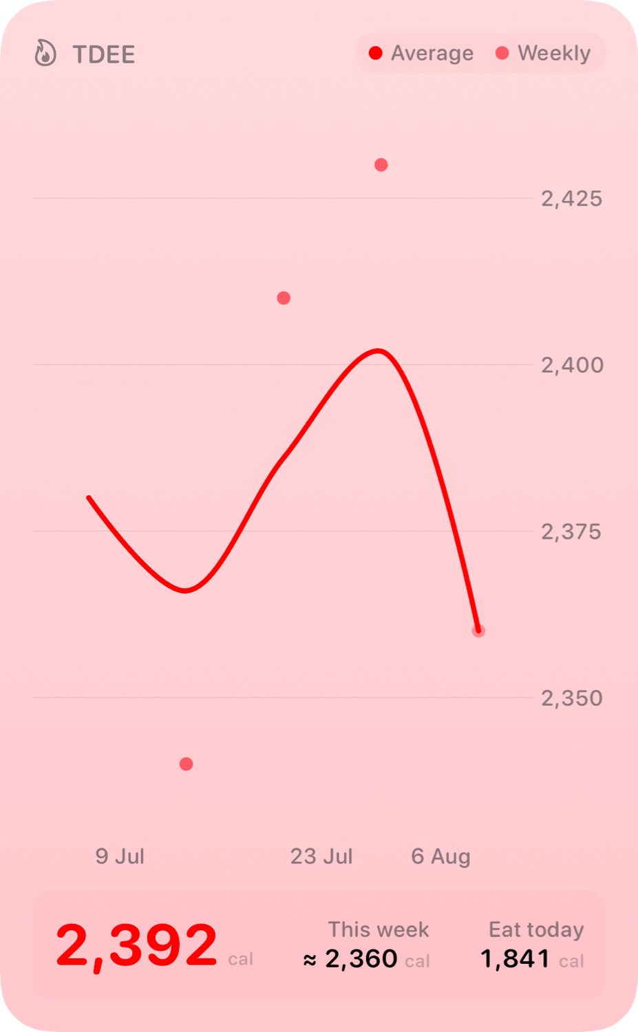 The TDEE widget from Burn Rate at Extra Large Portrait size in the Red tint, light appearance.