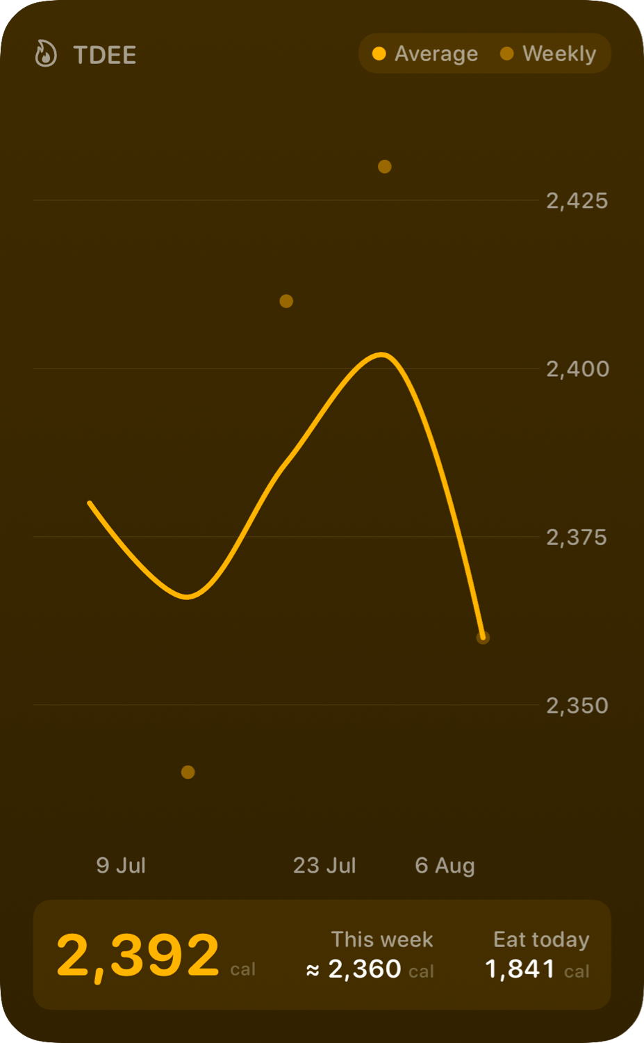 The TDEE widget from Burn Rate at Extra Large Portrait size in the Yellow tint, dark appearance.