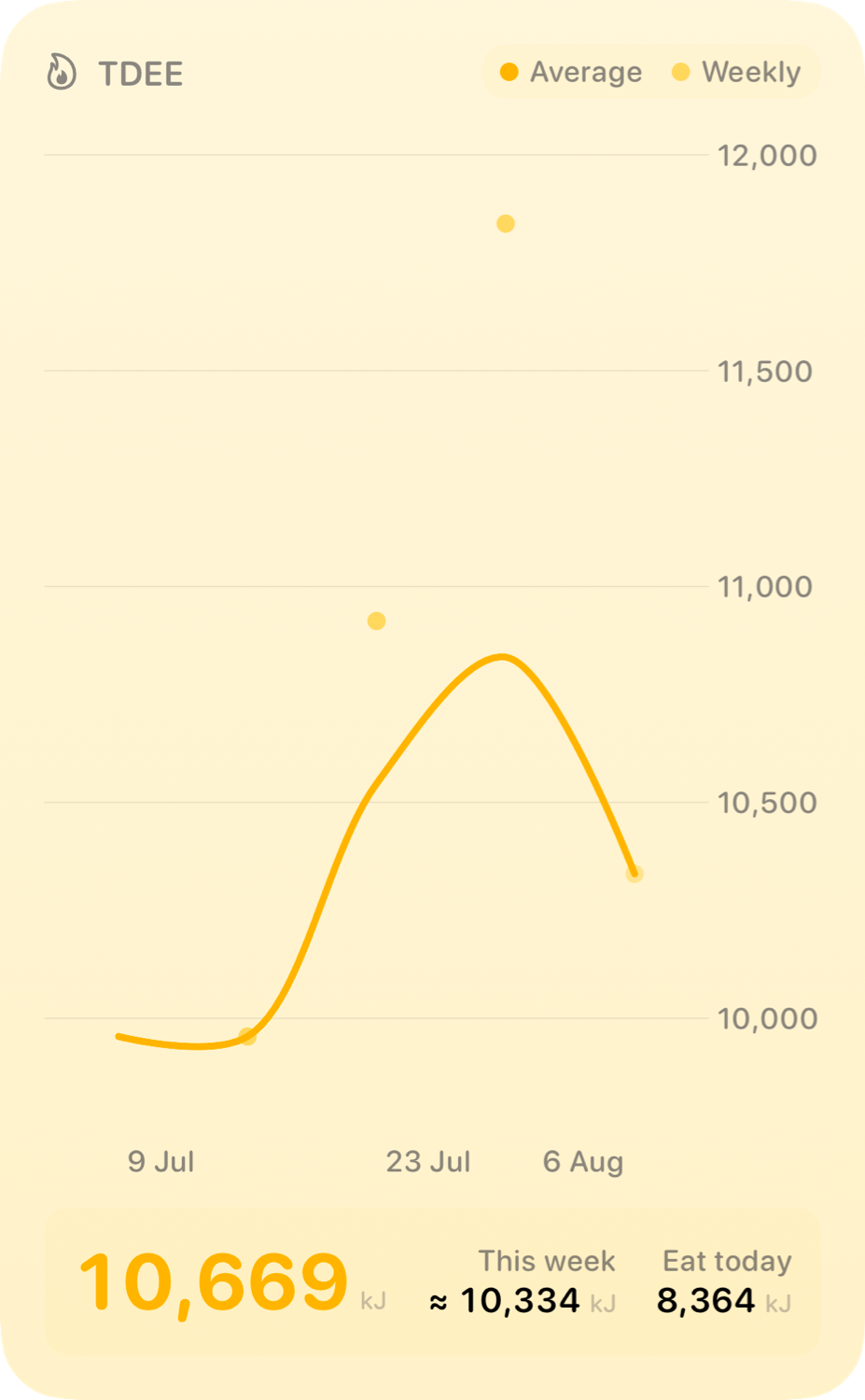 The TDEE widget from Burn Rate at Extra Large Portrait size in the Yellow tint, light appearance.