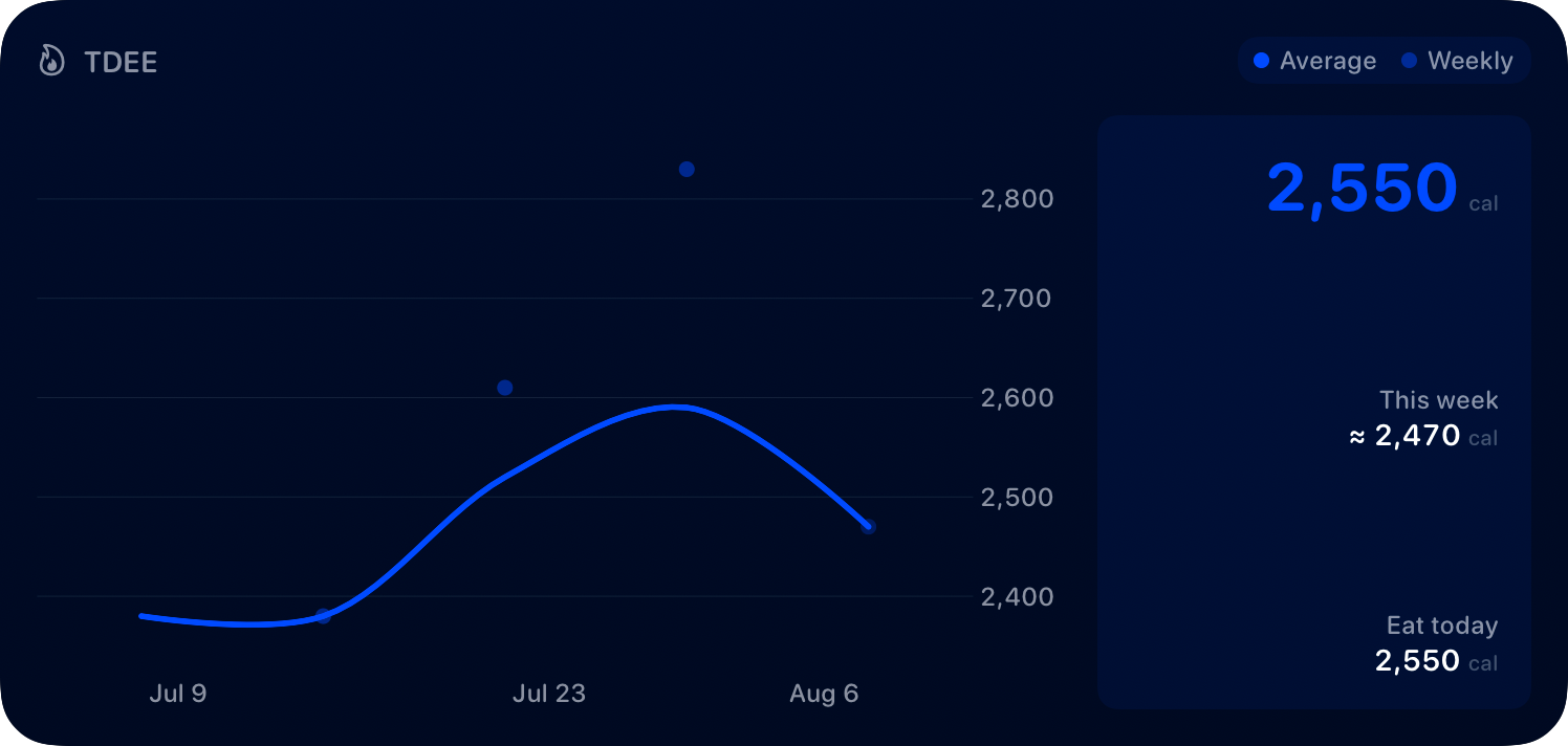 The TDEE widget from Burn Rate at Extra Large size in the Blue tint, dark appearance.