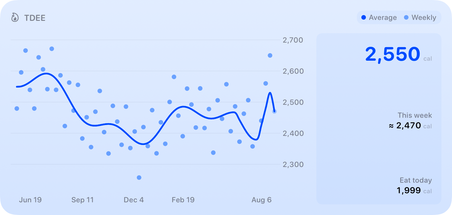 The TDEE widget from Burn Rate at Extra Large size in the Blue tint, light appearance.