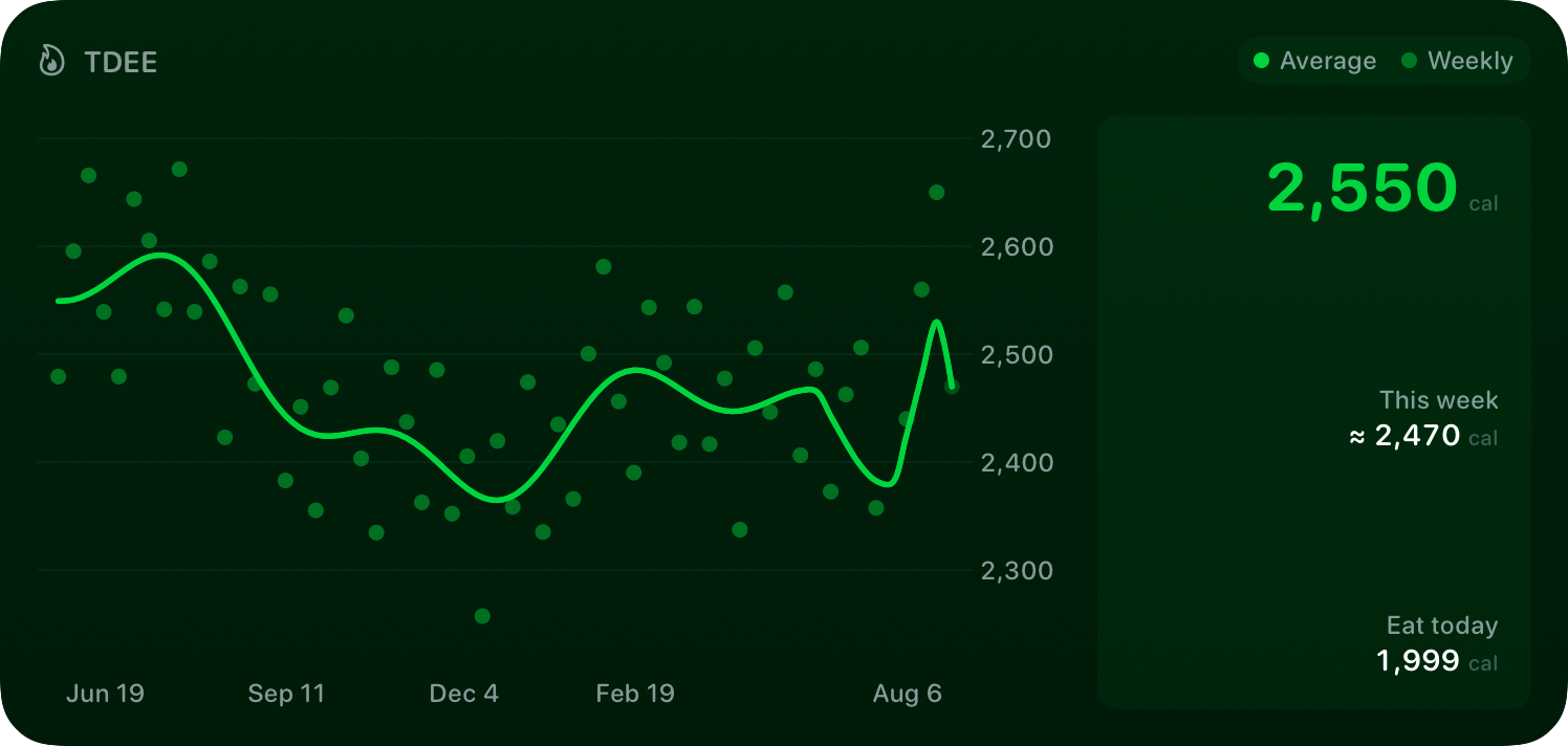 The TDEE widget from Burn Rate at Extra Large size in the Green tint, dark appearance.