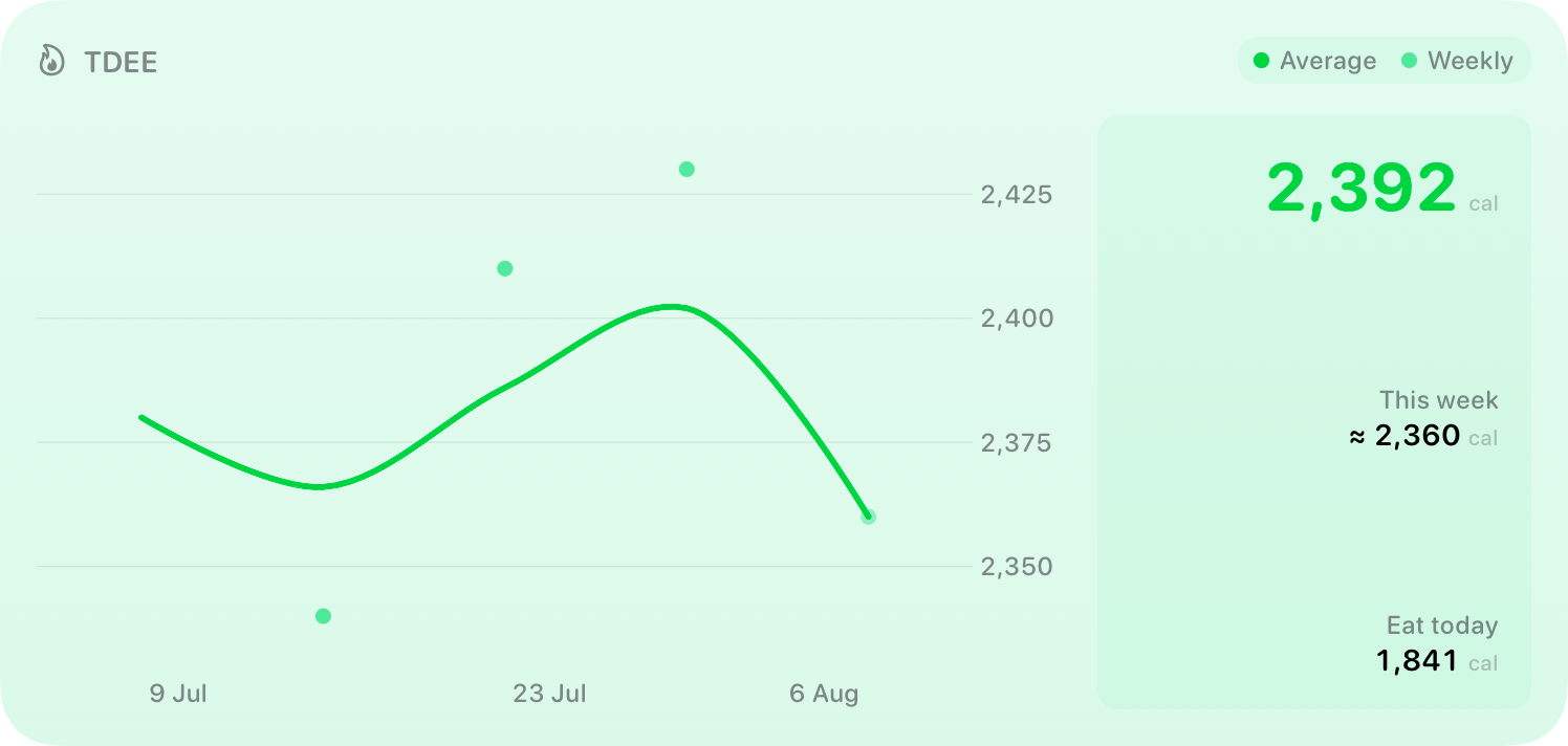 The TDEE widget from Burn Rate at Extra Large size in the Green tint, light appearance.