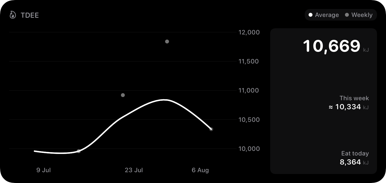 The TDEE widget from Burn Rate at Extra Large size in the Grey tint, dark appearance.