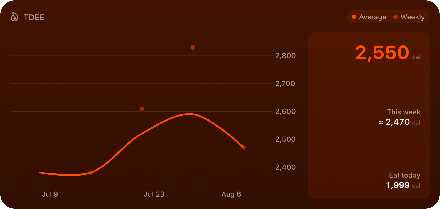 The TDEE widget from Burn Rate at Extra Large size in the Orange tint, dark appearance.