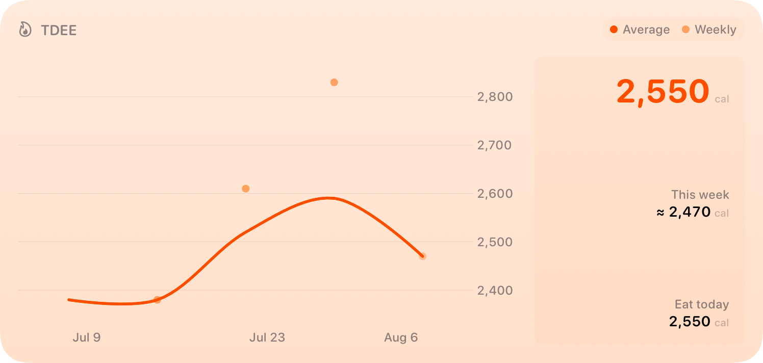 The TDEE widget from Burn Rate at Extra Large size in the Orange tint, light appearance.