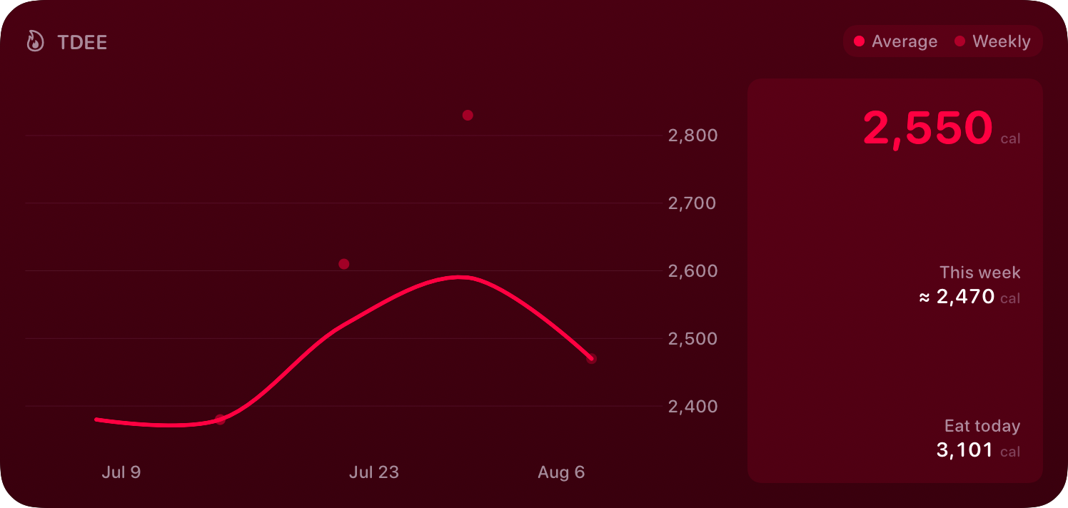 The TDEE widget from Burn Rate at Extra Large size in the Pink tint, dark appearance.