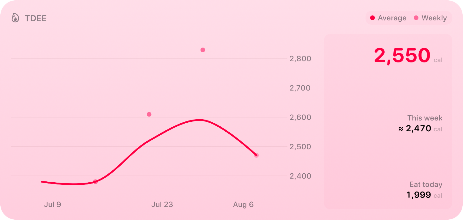 The TDEE widget from Burn Rate at Extra Large size in the Pink tint, light appearance.