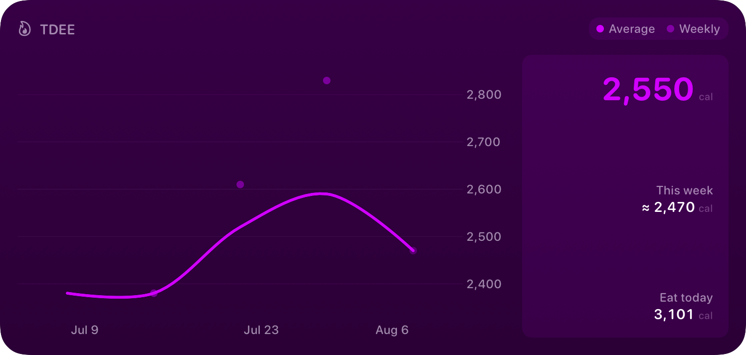 The TDEE widget from Burn Rate at Extra Large size in the Purple tint, dark appearance.