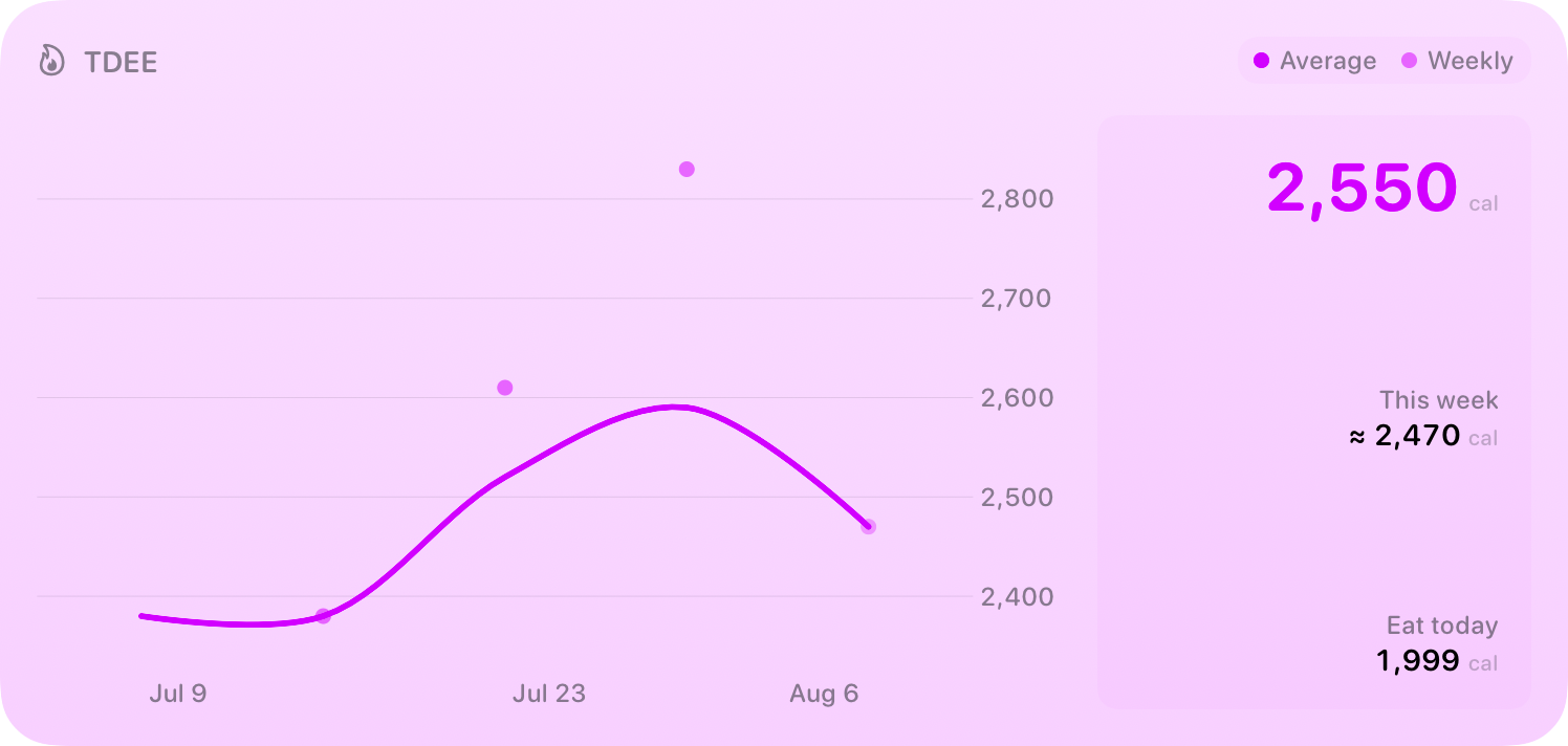 The TDEE widget from Burn Rate at Extra Large size in the Purple tint, light appearance.