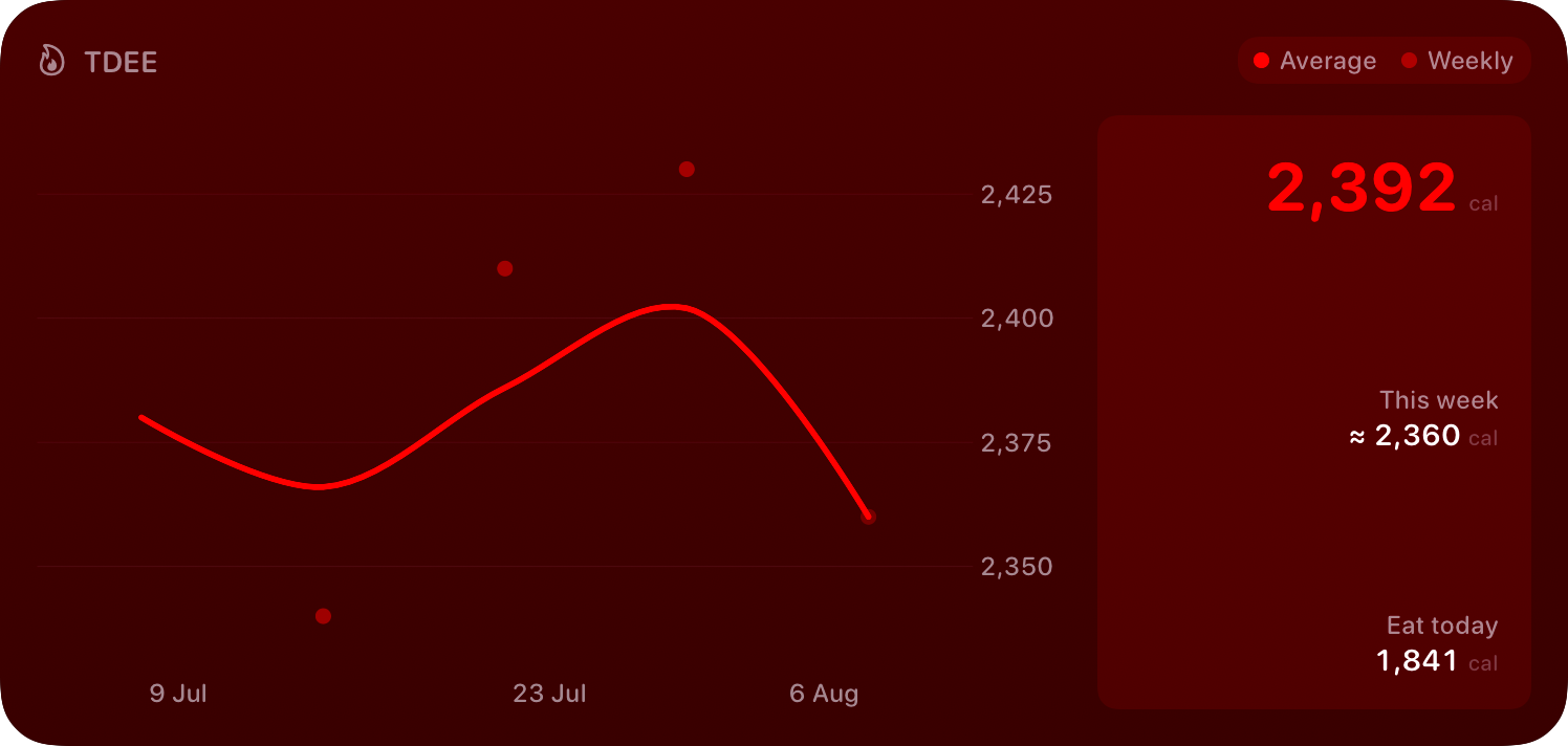 The TDEE widget from Burn Rate at Extra Large size in the Red tint, dark appearance.
