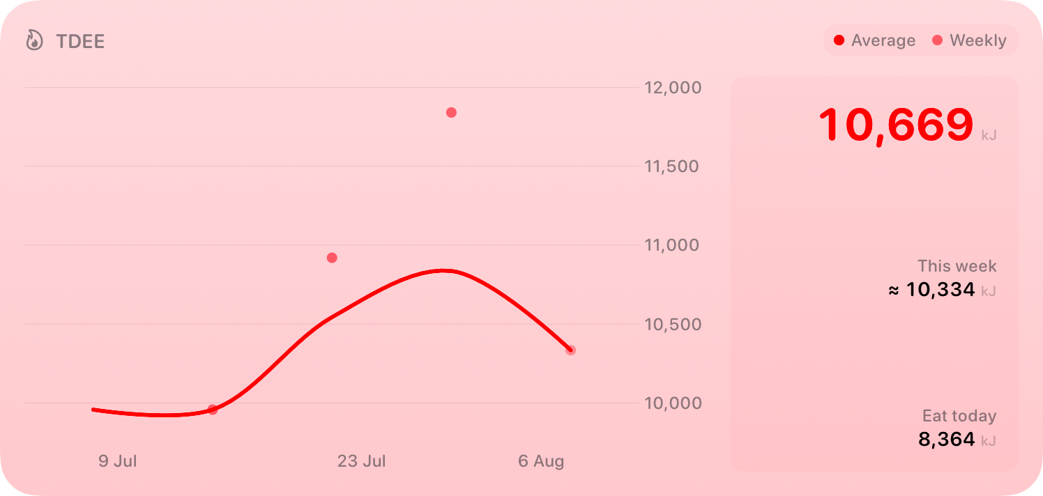 The TDEE widget from Burn Rate at Extra Large size in the Red tint, light appearance.