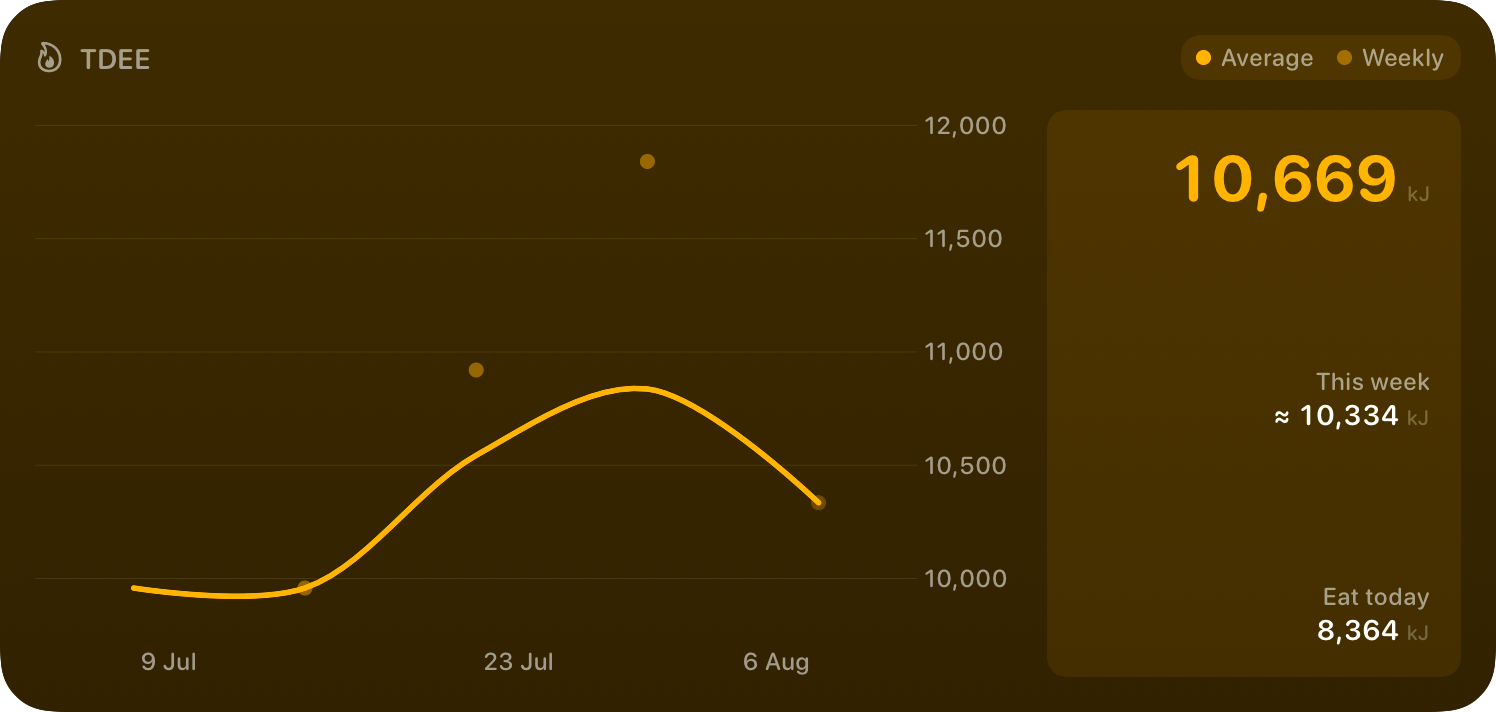 The TDEE widget from Burn Rate at Extra Large size in the Yellow tint, dark appearance.