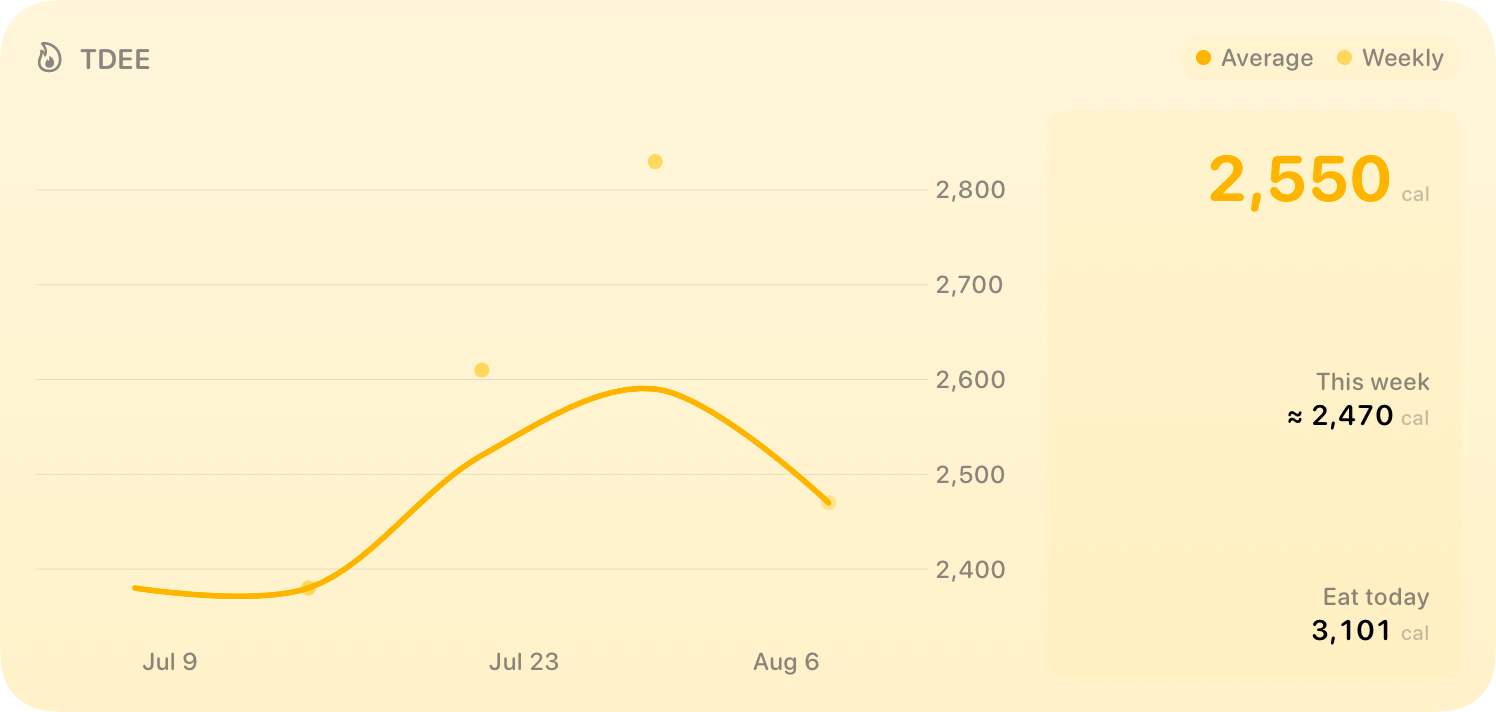 The TDEE widget from Burn Rate at Extra Large size in the Yellow tint, light appearance.