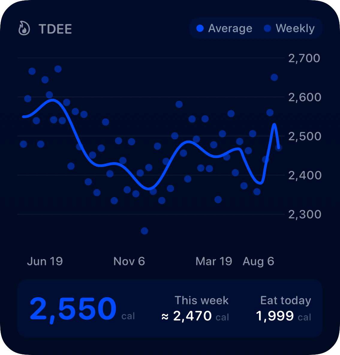 The TDEE widget from Burn Rate at Large size in the Blue tint, dark appearance.
