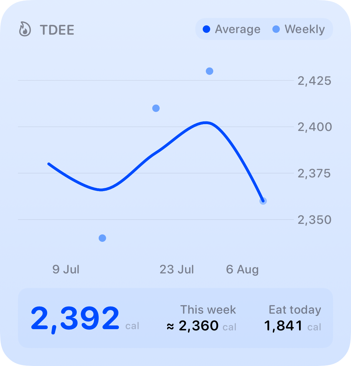 The TDEE widget from Burn Rate at Large size in the Blue tint, light appearance.