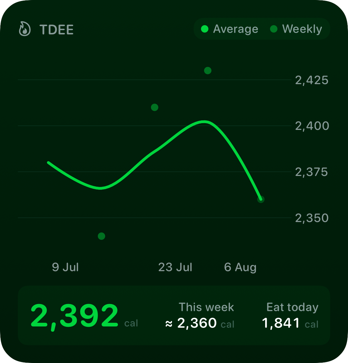 The TDEE widget from Burn Rate at Large size in the Green tint, dark appearance.