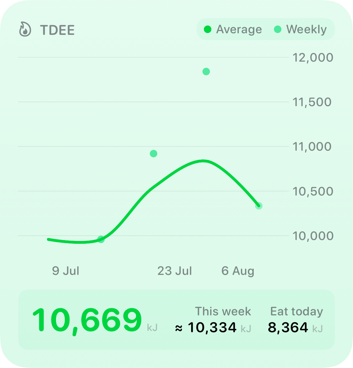 The TDEE widget from Burn Rate at Large size in the Green tint, light appearance.