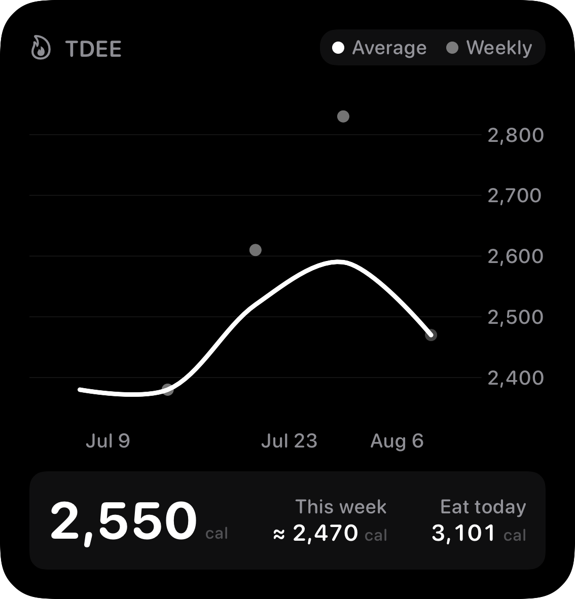 The TDEE widget from Burn Rate at Large size in the Grey tint, dark appearance.