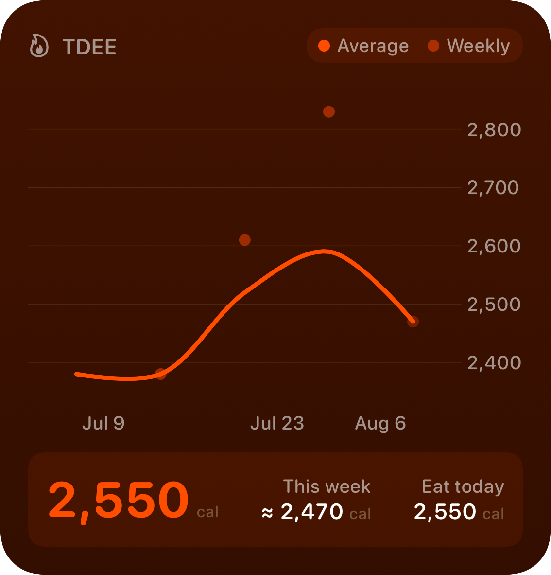 The TDEE widget from Burn Rate at Large size in the Orange tint, dark appearance.