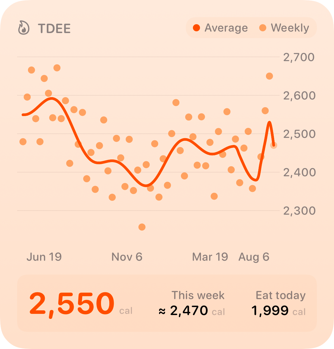 The TDEE widget from Burn Rate at Large size in the Orange tint, light appearance.