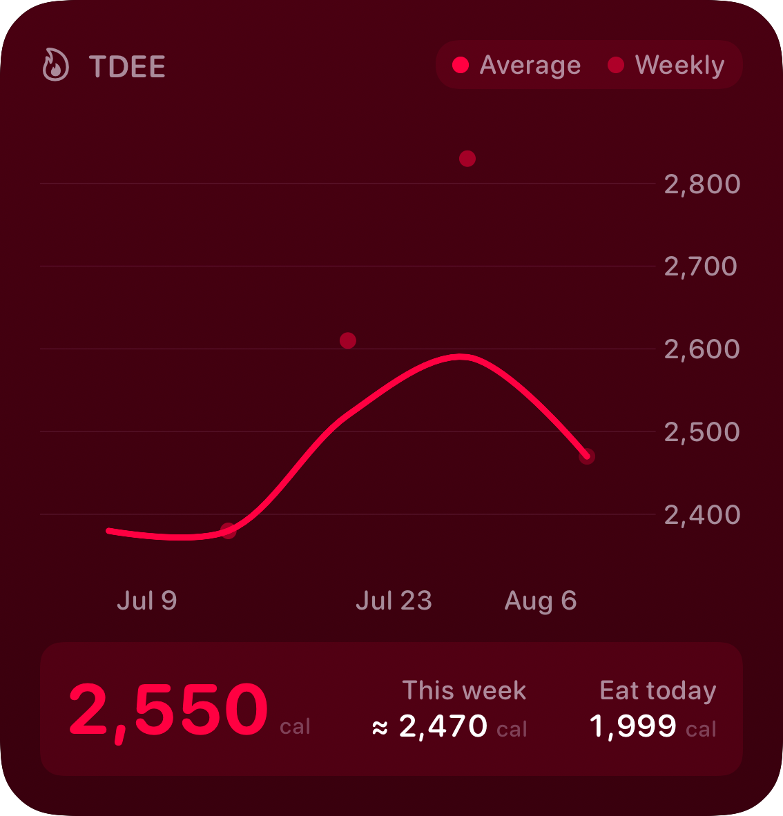 The TDEE widget from Burn Rate at Large size in the Pink tint, dark appearance.