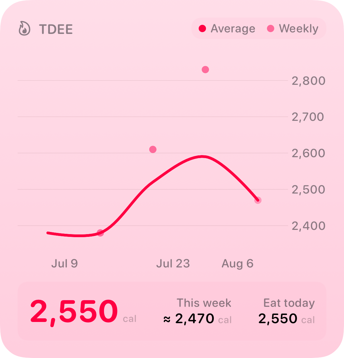 The TDEE widget from Burn Rate at Large size in the Pink tint, light appearance.