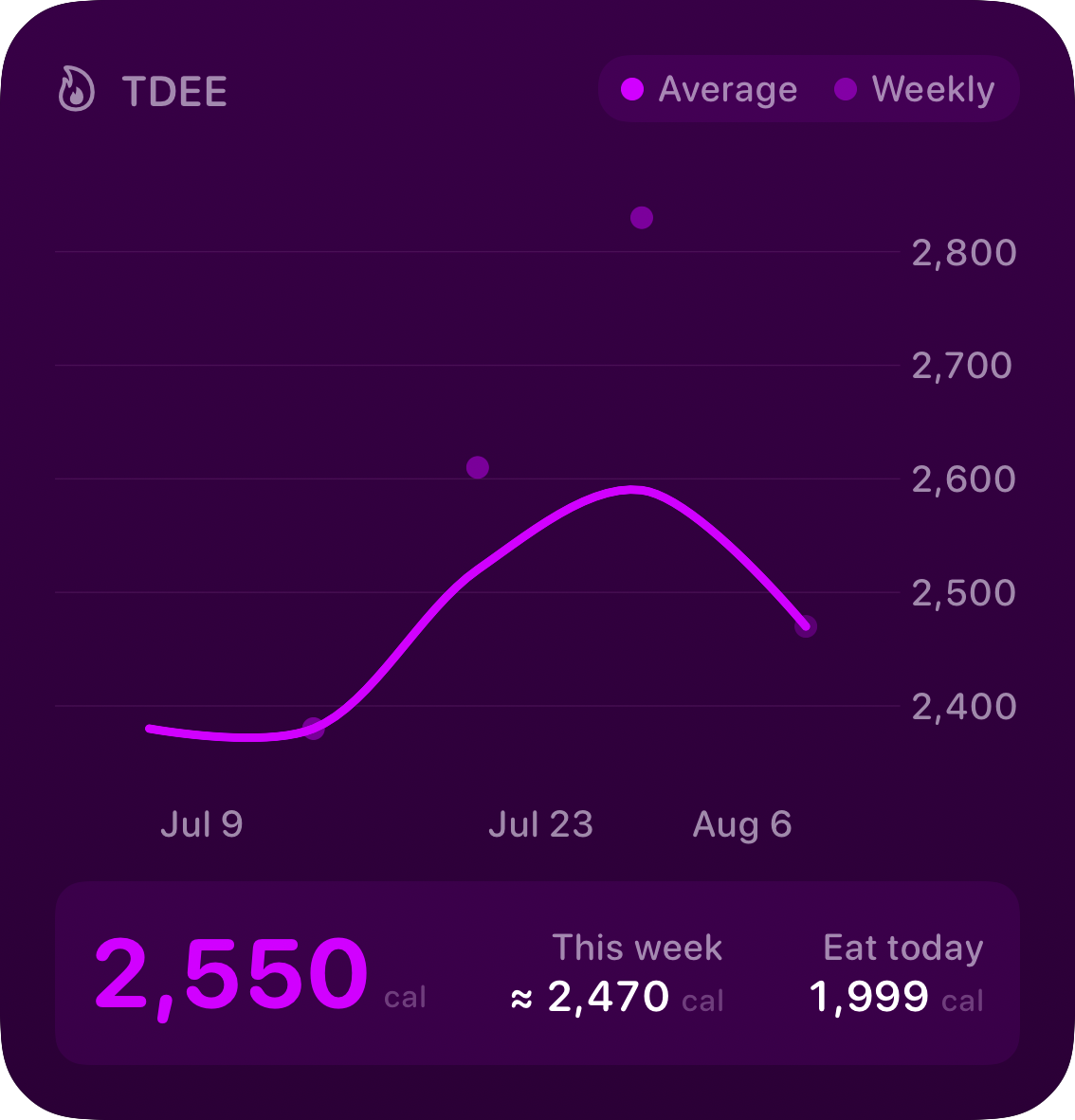 The TDEE widget from Burn Rate at Large size in the Purple tint, dark appearance.