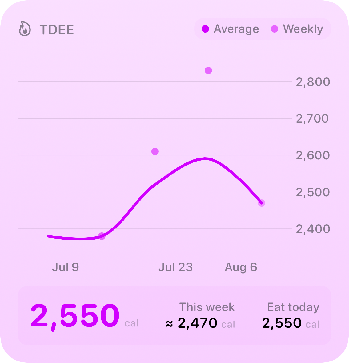 The TDEE widget from Burn Rate at Large size in the Purple tint, light appearance.