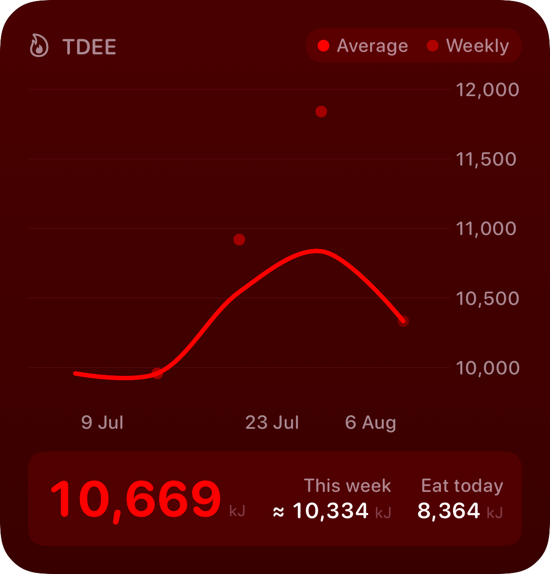 The TDEE widget from Burn Rate at Large size in the Red tint, dark appearance.