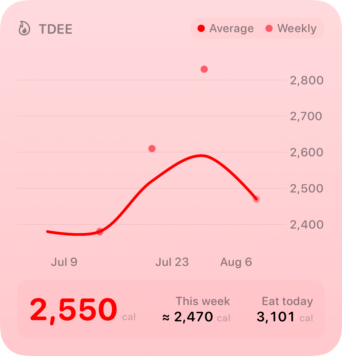 The TDEE widget from Burn Rate at Large size in the Red tint, light appearance.