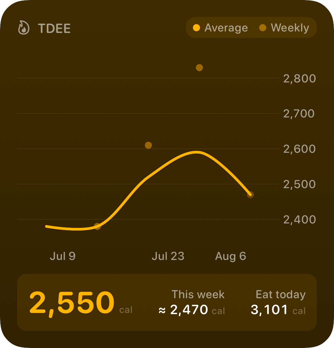The TDEE widget from Burn Rate at Large size in the Yellow tint, dark appearance.