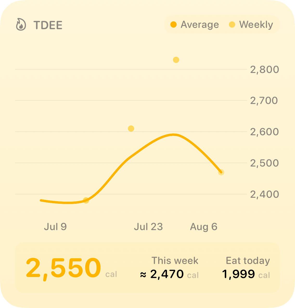 The TDEE widget from Burn Rate at Large size in the Yellow tint, light appearance.