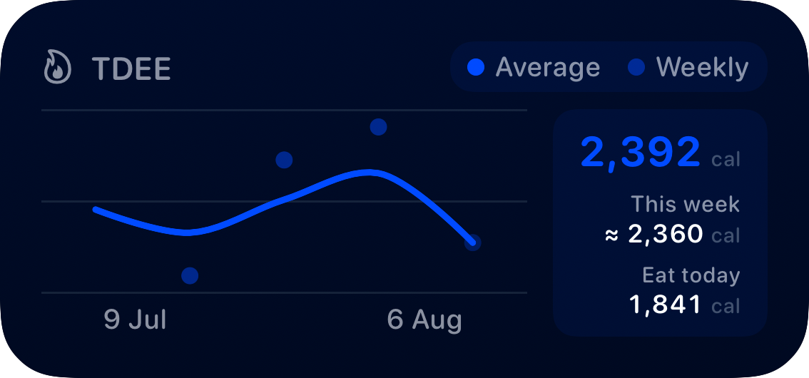 The TDEE widget from Burn Rate at Medium size in the Blue tint, dark appearance.