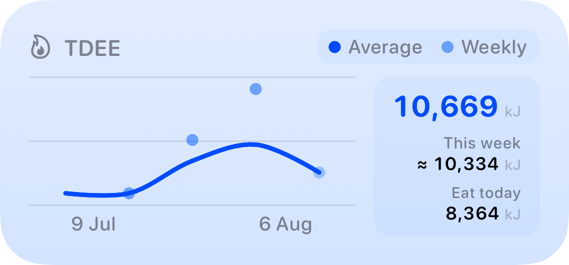 The TDEE widget from Burn Rate at Medium size in the Blue tint, light appearance.