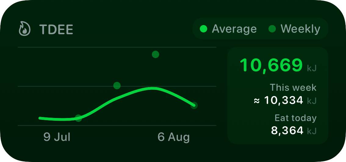 The TDEE widget from Burn Rate at Medium size in the Green tint, dark appearance.
